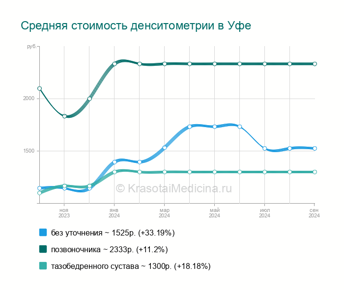 Уфа денситометрия где