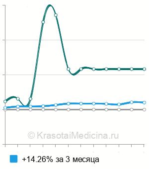 Средняя стоимость рентген брюшной полости в Уфе