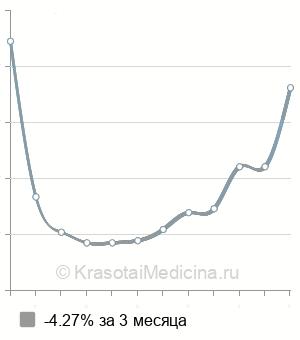 Средняя стоимость консультация онколога-маммолога в Уфе